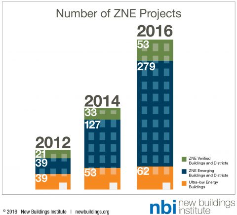 zero energy, Getting to Net Zero, New Buildings Instittute